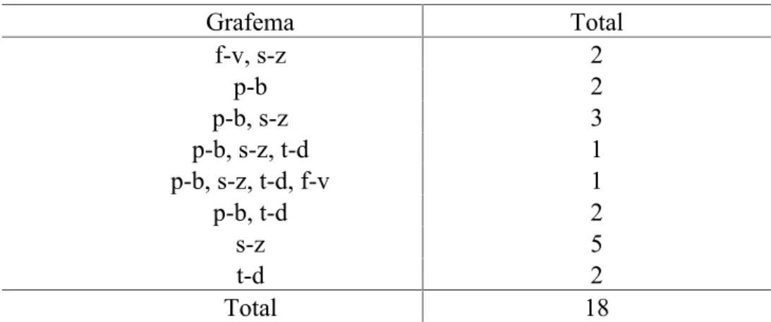 Tabela 2: Distribuição de freqüências do número de sujeitos com dificuldades na representação dos grafemas