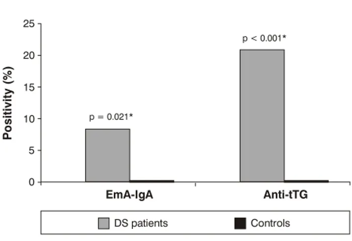 Figure 1 - Anti-endomysial (IgA-EmA) and anti-transglutaminase (tTG) antibodies in Down syndrome patients and controlsPositivity (%) EmA-IgAp = 0.021* DS patients Controlsp &lt; 0.001* Anti-tTG2520151050