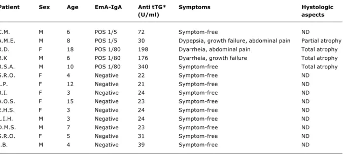 Table 1 - Antiendomisyum and anti-transglutaminase antibodies, symptoms and histologic aspects in DS patients