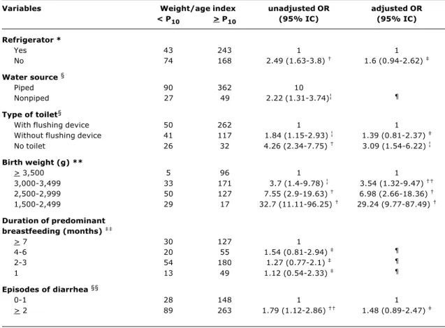 Table 1 - Logistic regression model of risk factors of nutritional risk in children in the Zona da Mata Meridional in Pernambuco state, 1997-1998