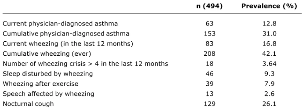 Table 1 - Prevalence of symptoms and diagnosis of asthma in the cohort children born in 1993 and followed up to the age of 6 years in Pelotas, state of Rio Grande do Sul, Brazil.