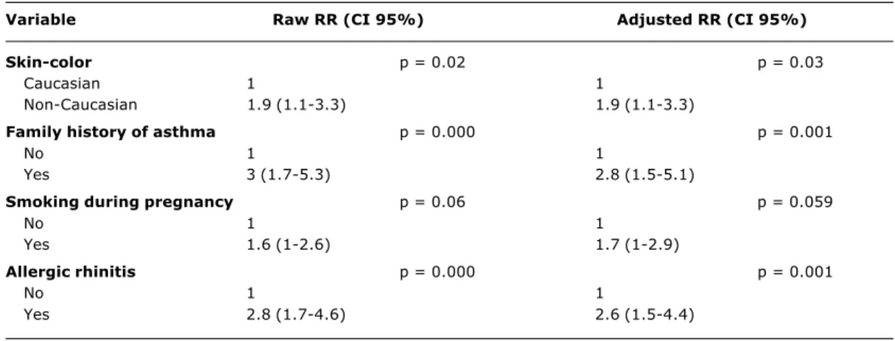 Table 3 - Multivariate analysis of variables studied and their association with asthma