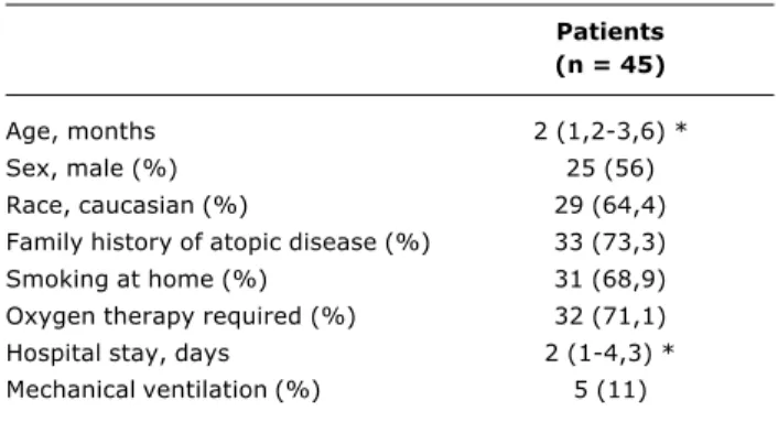 Table 1 - Characteristics of patients studied