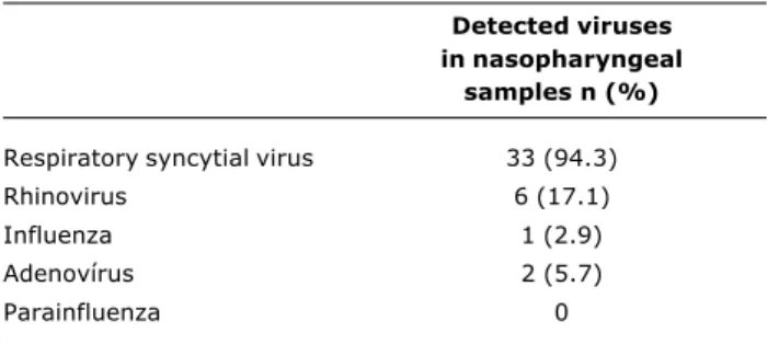 Table 3 - Characteristics of patients with rhinovirus and respiratory syncytial virus in children hospitalized with acute bronchiolitis