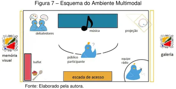 Figura 7  – Esquema do Ambiente Multimodal 