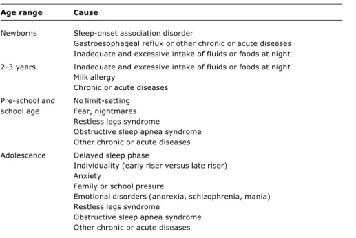 Table 1 - Causes of insomnia according to age range Age range Cause