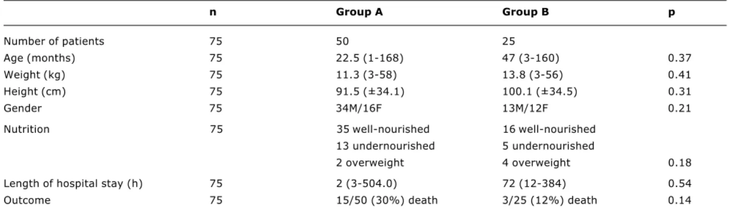 Table 1 - General characteristics of Groups A and B