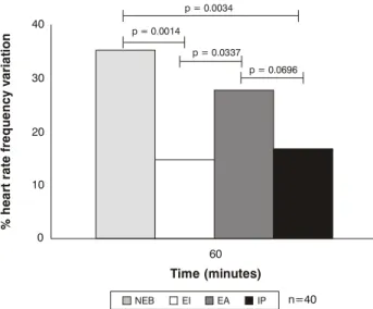 Figure 2 - Mean of clinical scores among groups at 0, 20, 40 and 60 minutes