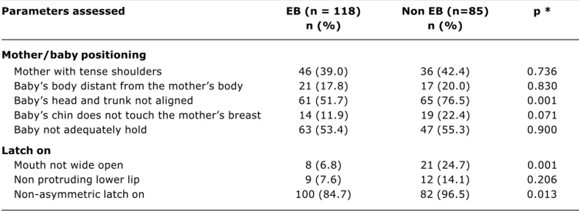 Table 4 - Frequency of unfavorable parameters related to positioning and latch on, observed in 203 mothers and babies at 30 days, according to the presence or absence of exclusive breastfeeding (EB) at 30 days - Porto Alegre, RS, Brazil - 2003