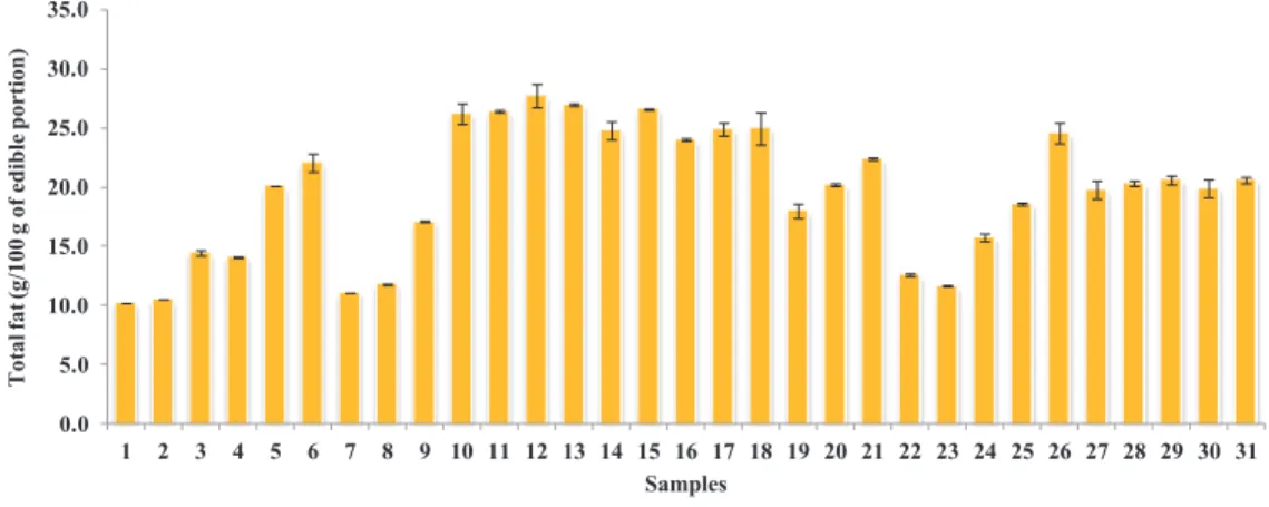 Figure 2.  Total fat content of the thirty-one analysed bakery products. 