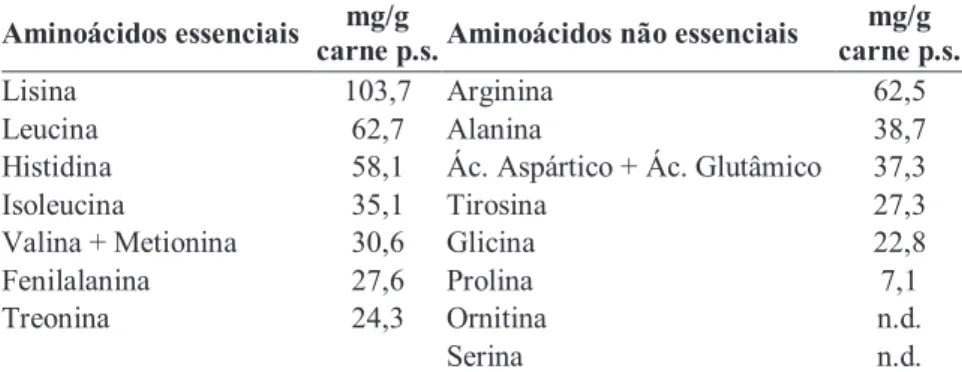 Tabela 1. Perfil de aminoácidos da carne liofilizada de peito de faisão   (mg aminoácido/g de carne p.s.)