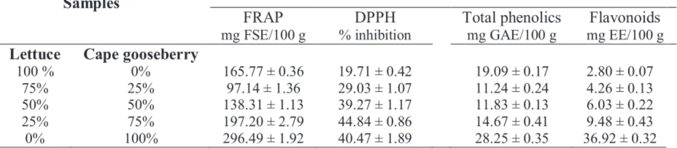 Table 1. Antioxidant activity, phenolic and flavonoid contents of   different lettuce/cape gooseberry combinations