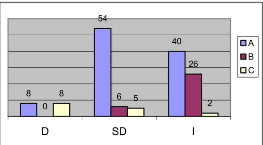 Gráfico 2 — Resultado da Avaliação Funcional (Lawton) nas Três Instituições854400626852DSDIABC 91 7 4 2 2 2815 0 0 D SD I AB C