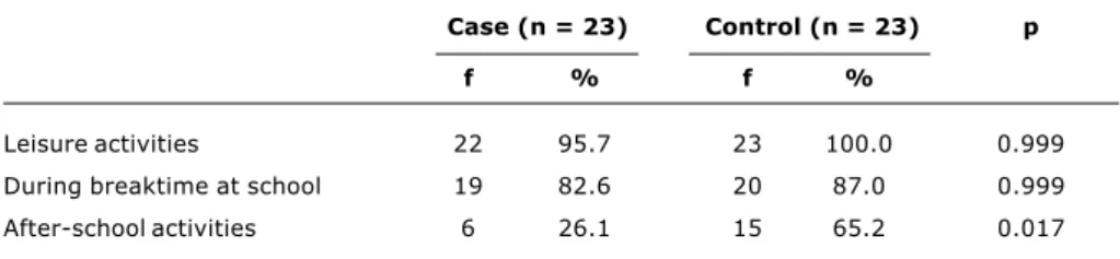 Table 1 - Milk, yogurt and cheese consumption in each group