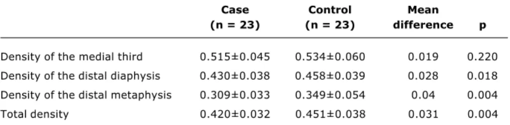 Table 3 - Bone mineral density according to forearm region in g·cm -2