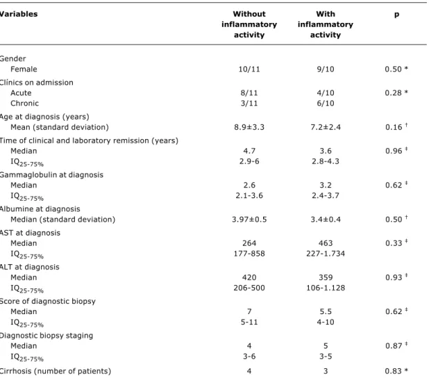 Table 1 - Comparison of children and adolescents with autoimmune hepatitis according to the inflammatory activity found in the control liver biopsy