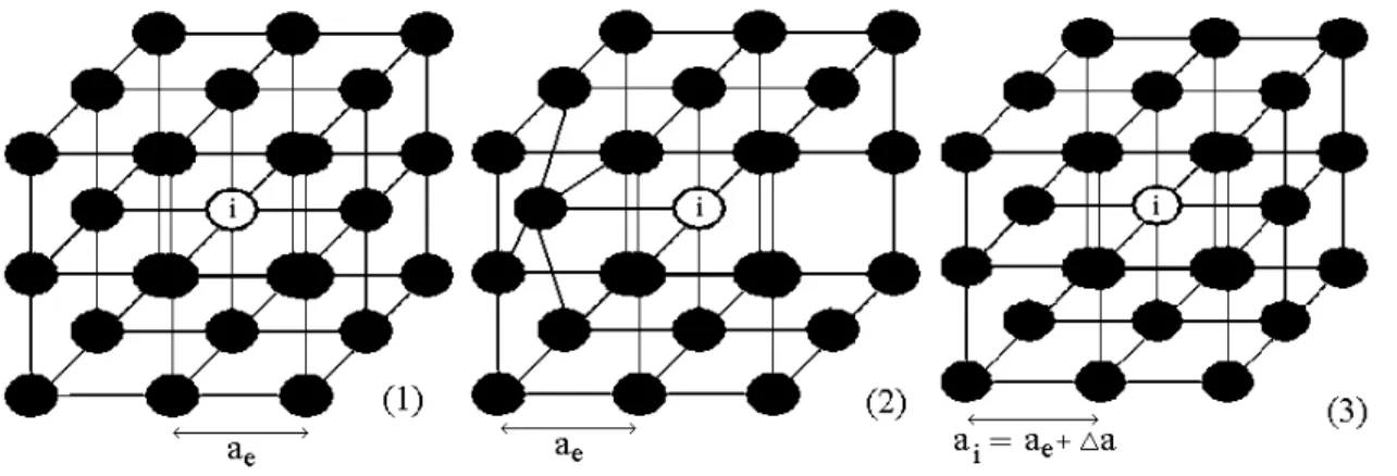Figura 2.6: Para o ´ atomo i localizado numa rede c´ ubica simples, mostramos 3 situa¸c˜oes : (1) o ´