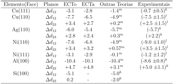 Tabela 2.4: Valores da ECT para a distˆ ancia interplanar para v´ arias faces, calculadas usando o termo de relaxa¸c˜ ao original(ECTo) e o alternativo(ECTa)