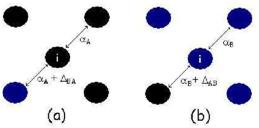 Figura 3.3: A mudan¸ca no valor do parˆ ametro α i sob a presen¸ca de um ´ atomo vizinho de diferente