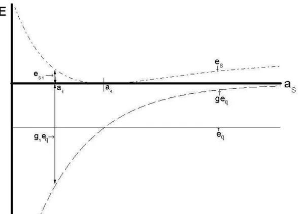 Figura 3.4 : O comportamento da energia de “strain” e s e qu´ımica e q em fun¸c˜ ao do parˆ ametro de