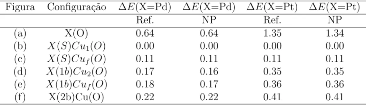 Tabela 4.1: Compara¸c˜ ao dos valores de nosso programa(NP) para a energia ∆E (∆E = E (conf.) −