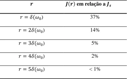 Tabela 3.1: Variação da densidade de corrente em função da profundidade de penetração   