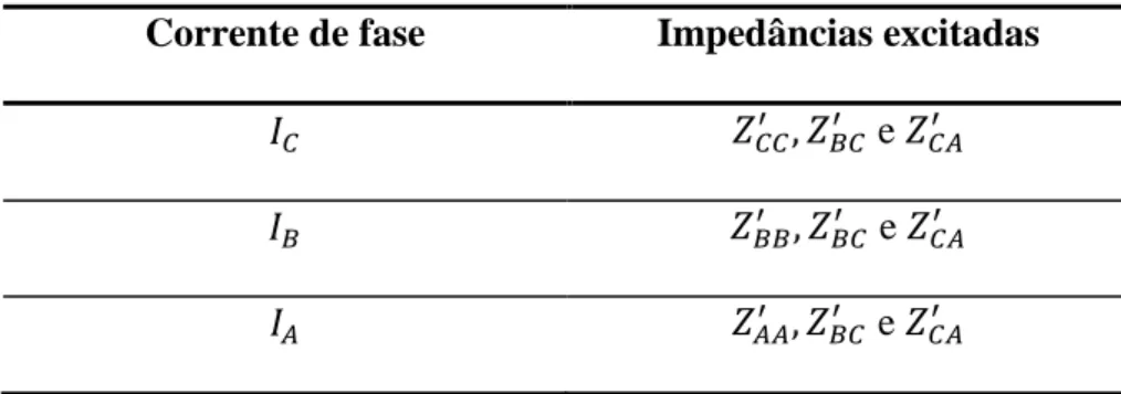 Tabela 2.1: Impedâncias excitadas pelas correntes de fase  – sistema monofásico 