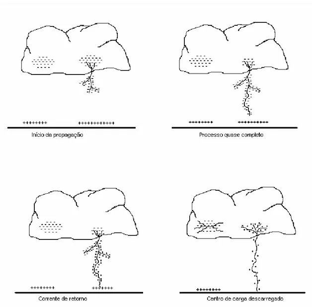 Figura 2-2 – Desenvolvimento de uma descarga atmosférica [7]. 