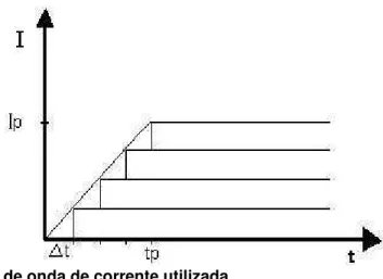 Figura 4-1 – Forma de onda de corrente utilizada. 