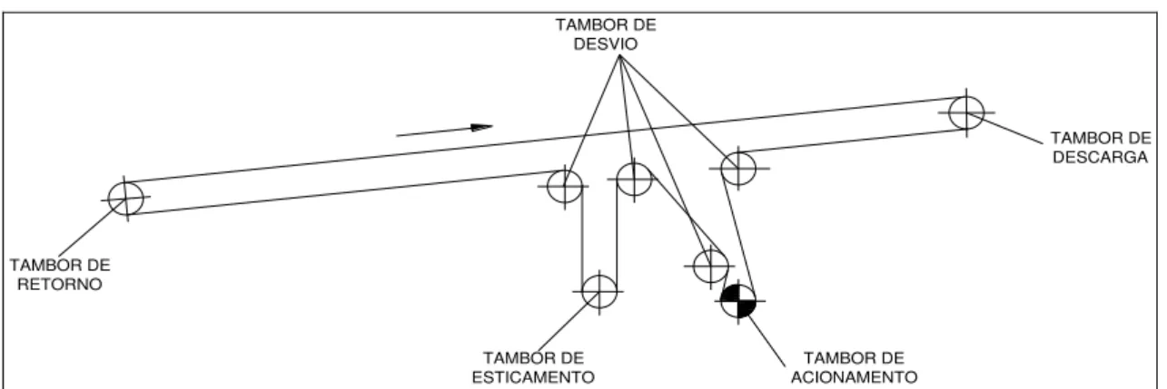 FIGURA 2.21 - Desenho esquemático mostrando posições típicas de tambores 