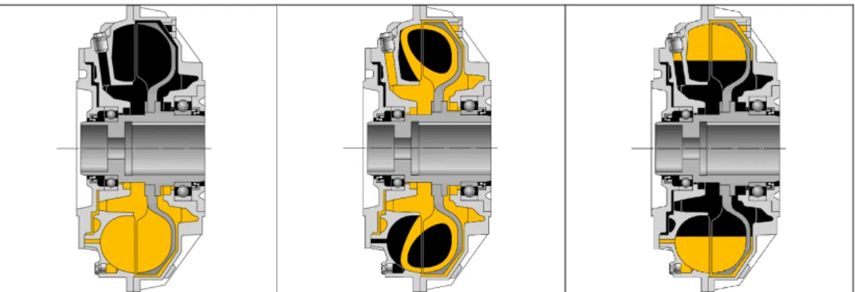 FIGURA 2.33 - Seção transversal de um acoplamento hidráulico básico parado, partindo e em operação  (Catálogo Voith) 