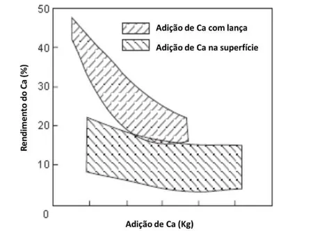Figura 3.7 - Comparação entre os rendimentos obtidos com adição de cálcio utilizando  lança e pelo método convencional