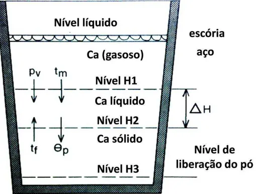 Figura 3.21 - Profundidades de dissolução da liga de Ca na panela. (PELLICANI,  DURAND e GUEUSSIER, 1988) 