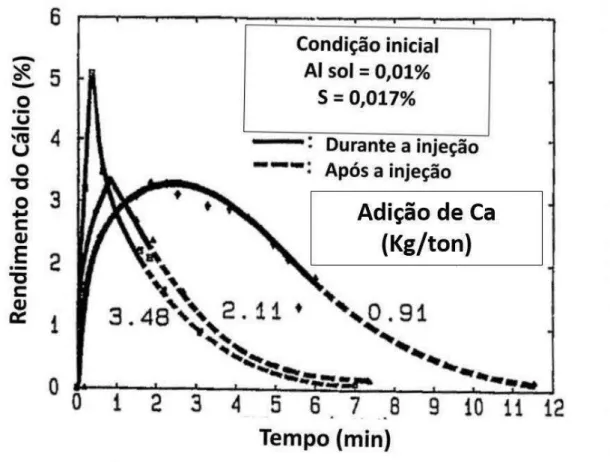 Figura 3.22 - Rendimento do cálcio em função do tempo para três diferentes taxas de  injeção