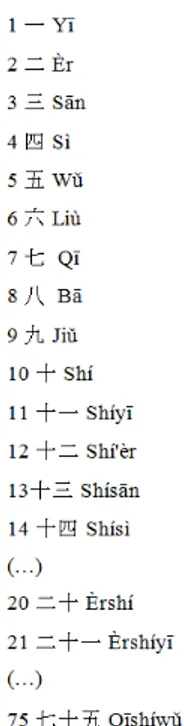 Figura 2: N´ umeros em chinˆ es simplificado.