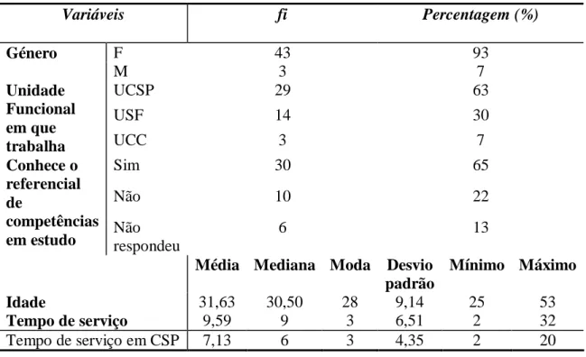 Tabela 1 - Características dos participantes da amostra segundo as variáveis  