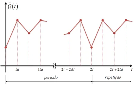 Figura 3.2: Aproxima¸c˜ ao de Q(t) usando interpola¸c˜ ao linear, Q(t) ˜
