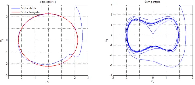 Figura 4.1: Solu¸c˜ ao da Equa¸c˜ ao de Duffing com parˆ ametros ξ = 1