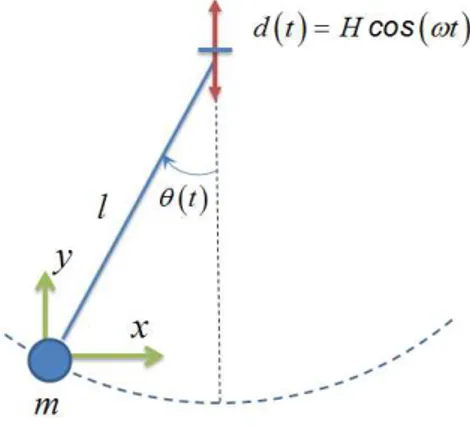 Figura 4.4: Diagrama esquem´ atico de um pˆendulo for¸cado verticalmente .