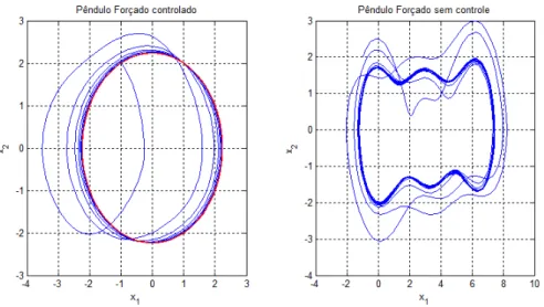 Figura 4.5: ´ Orbita desejada e ´orbita obtida com o controle implementado para p´ olos em −5 e −6 para parˆametros β = 0, 1, p = 2 e ω = 1.