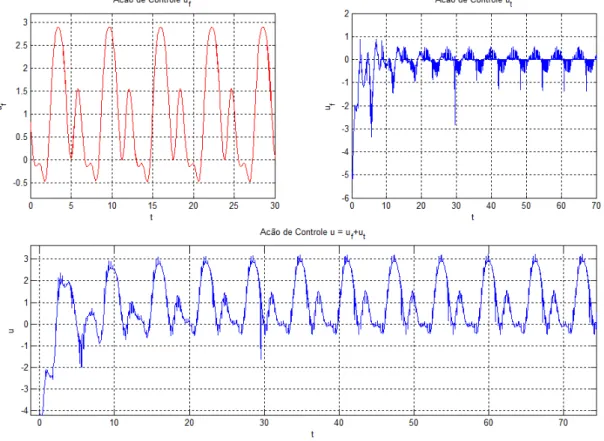 Figura 4.7: A¸c˜ ao de controle para o pˆendulo com o controle implementado para p´ olos em −5 e −6