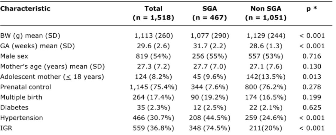 Table 1 - Populations characteristics