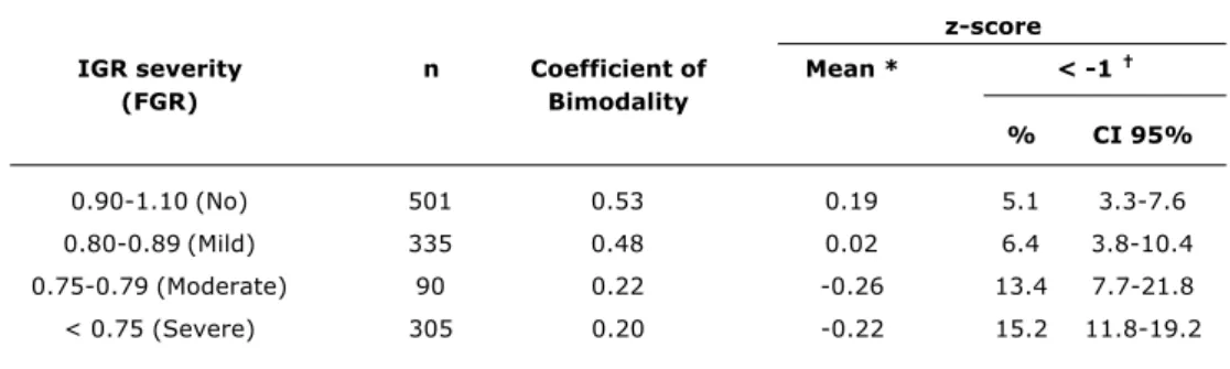 Table 2 - Coefficient of bimodality and ponderal index z-score according to IGR severity (excluding multiple birth; n = 1,231)