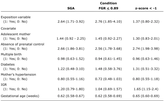 Table 5 - Adjusted neonatal mortality risks (confidence interval of 95%) in SGA, FGR &lt; 0.89 and z-score for ponderal index &lt; -1 (multivariate analysis by logistic regression)*