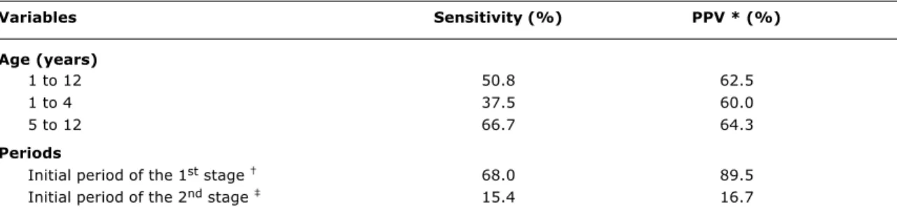 Table 4 - Validity of criteria for dengue suspected cases in different age ranges and stages