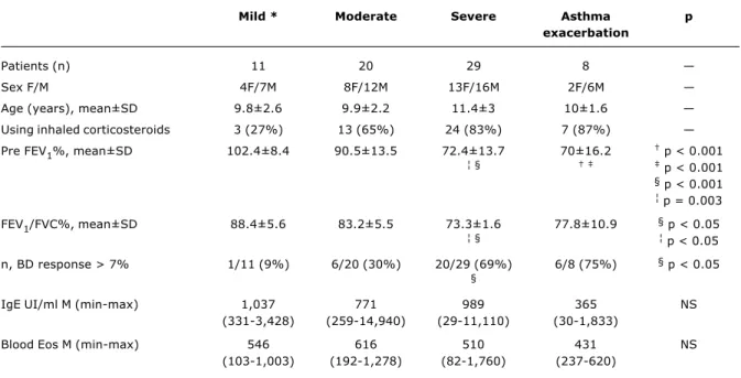 Table 1 - Characteristics of children and teenagers with asthma according to severity, 1  functional and laboratory parameters