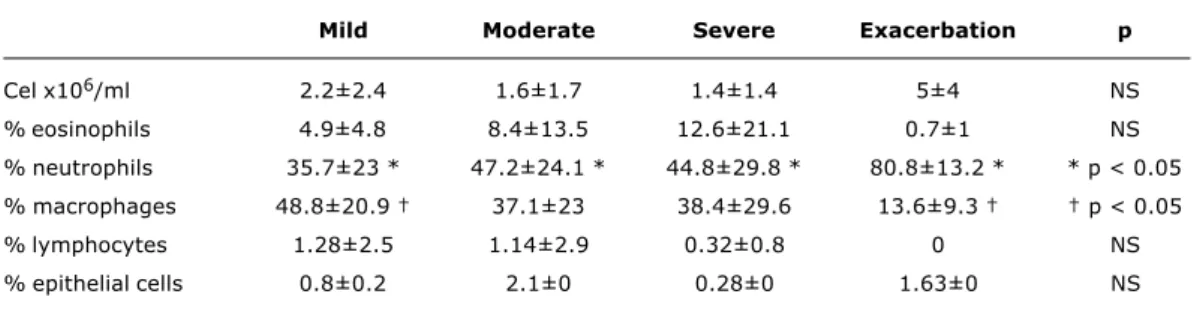 Table 2 - Sputum cell typing according to severity. Total and differential cell count, values expressed in mean±SD