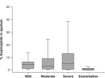Figure 1 - Distribution of eosinophils (%) in groups of patients with asthma of varying levels of severity