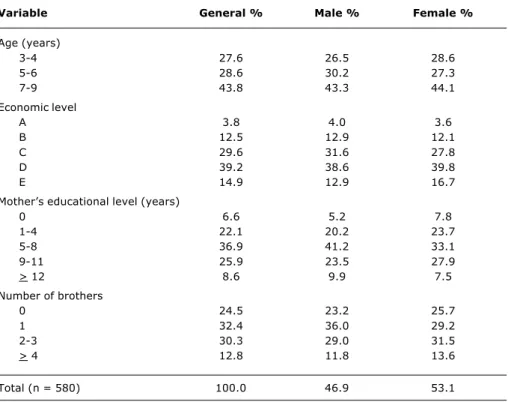 Table 5 describes the prevalence rates of the modified Farhat et al. score symptoms treated as dichotomous variables, by sex, age and economic level