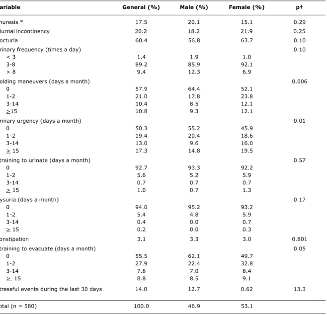 Table 4 - Sample description (general and stratified by sex) according to urinary and intestinal symptoms